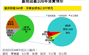 投資台灣三大方案 經濟部：吸引278家台商、達8,332億