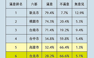 六都施政滿意度倒數第二  高市府：雜誌網路民調不具公信力