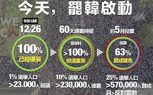 罷韓啟動！3公民團體今9:30遞交32箱罷免提議書