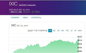 美股開市大吉！亞馬遜領漲  那斯達克創紀錄破9000點