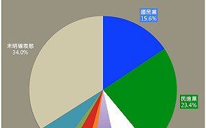 台灣基進公布政黨票民調  民進黨領先、國民黨崩盤剩15.6%