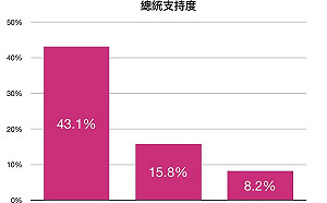 台灣基進封關民調  韓國瑜、國民黨支持度皆跌破16%