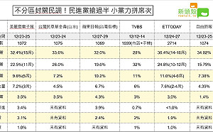 不分區政黨票封關民調一覽》民進黨拚國會過半 民眾黨首戰放眼5席