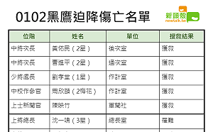 黑鷹失事》失事釀8死將星殞落 生還、罹難名單公布 (圖)