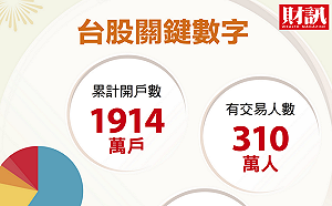 財訊》衝破12682歷史高點  迎向台股30年大行情