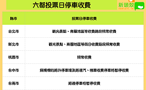 開車族看過來！六都投票日停車收費規定一圖掌握
