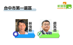 不斷更新》17:34中市一 蔡其昌24372：林佳新10966