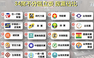 結果出爐》不分區政黨票 民：33.98% 國：33.36% 眾：11.22% 時：7.75%