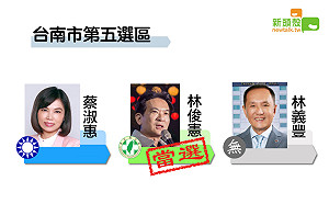 更新》南市五 林俊憲11萬0547：蔡淑惠6萬7364