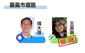 最新》得票5萬5264 嘉義市民進黨王美惠自行宣布當選