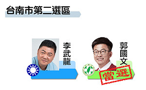 最新》得票7萬1223 南市二民進黨郭國文自行宣布當選