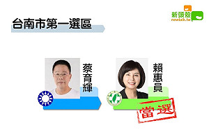 更新》南市一 賴惠員9萬9344：蔡育輝6萬8568