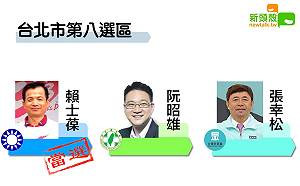 更新》北市八 賴士葆9萬6377：阮昭雄6萬7470