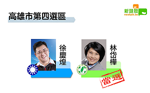 更新》高市四 林岱樺11萬8219：徐慶煌5萬6774
