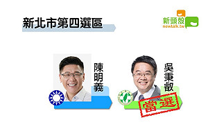 更新》新北四 吳秉叡11萬9461：陳明義8萬0455
