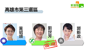 更新》高市三 劉世芳10萬2300：黃昭順8萬7665