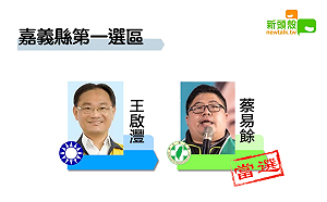 更新》嘉義一 蔡易餘8萬1028：王啟灃5萬6256