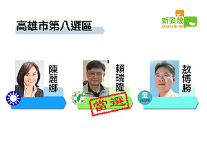 更新》高市八  陳麗娜8萬3148：賴瑞隆13萬5052：敖博勝1萬4043