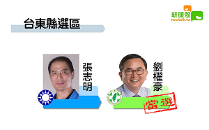 更新》台東縣 劉櫂豪4萬1493：張志明3萬2737