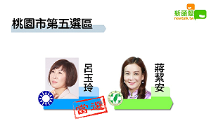 最新》得票8萬7667 桃園五國民黨呂玉玲自行宣布當選
