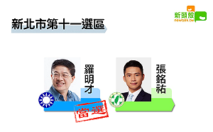 最新》得票9萬0394 新北十一國民黨羅明才自行宣布當選