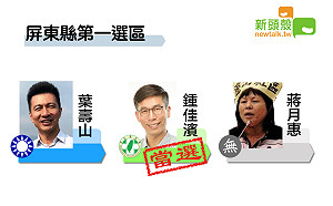 最新》屏東一 鍾佳濱11萬9871票：葉壽山9萬0467