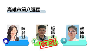 最新》得票10萬0824 高市八民進黨賴瑞隆自行宣布當選