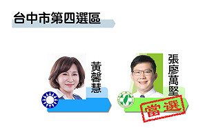 最新》得票11萬0816 中市四民進黨張廖萬堅自行宣布當選