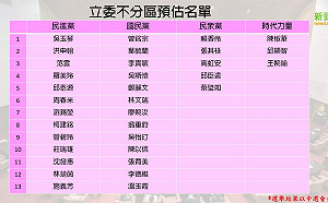 不分區名單出爐  僅四黨過5%  民13、國13、眾5、時力3
