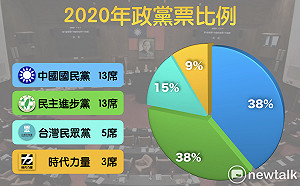 民進黨政黨票大減15%   民眾黨表現亮眼5立委進國會 (圖)