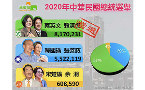 中選會結果出爐！蔡英文得票破817萬 創總統選舉史上最高紀錄