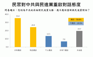 兩岸政策協會民調：近6成民眾認為中共與民進黨應重新對話