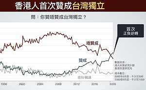 林鄭月娥是「曠世奇才」！ 港媒披露「港人首次支持台獨」