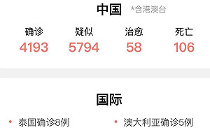 武漢肺炎》最新數據！大中華區確診病例暴增到4193例