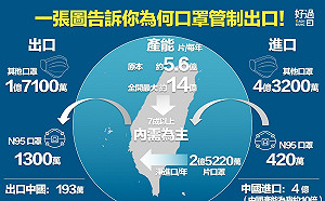 口罩不輸出!一張圖揪出「害我們輸掉防疫戰爭的內賊」