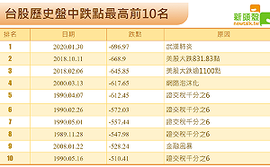 武漢肺炎之亂 台股狂跌696點創史上單日最大跌點 (圖)