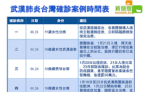 武漢肺炎》這個月發生多少確診病例？懶人包看這裡......（圖）