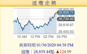 武漢肺炎》WHO不建議對中國發出限制令 美股收紅 法人:台股短線超跌