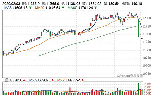 台股短線跌深 下檔先看半年線支撐