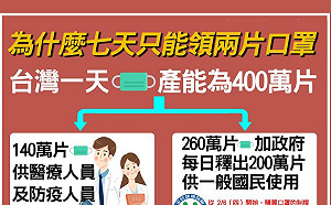 為何每人7天限購2片口罩? 他一張圖算給你看…