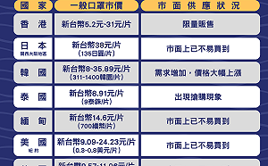 各國口罩市價比一比 經濟部整理圖表一次看