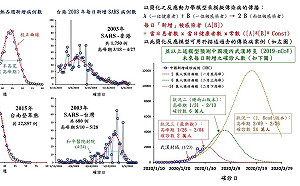 武漢肺炎何時結束？ 台大教授一張圖估出「疫情收尾日」