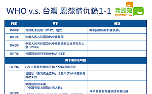 多次發言偏袒中國 WHO vs. 台灣恩怨情仇一次看！（圖）
