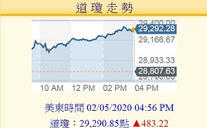 美股道瓊大漲483點 台股短線震盪整理