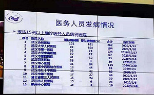 隱瞞病情?武漢約500名醫護感染 最早病例竟為12月27日...