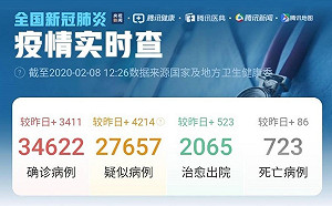 武漢肺炎》人數持續增加  中國確診數達34,605例