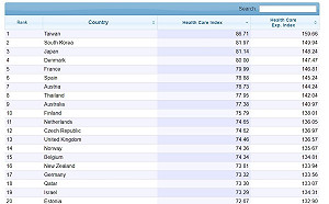2020醫療保健指數排名 台灣全球第1