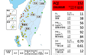 西半部空品拉警報!3測站飆紅害、27站亮橘警