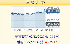 美股創新高 法人:台股有望挑戰月線