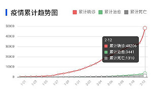 武漢肺炎》納入「臨床診斷病例數」   湖北單日確診數爆增1萬4840例